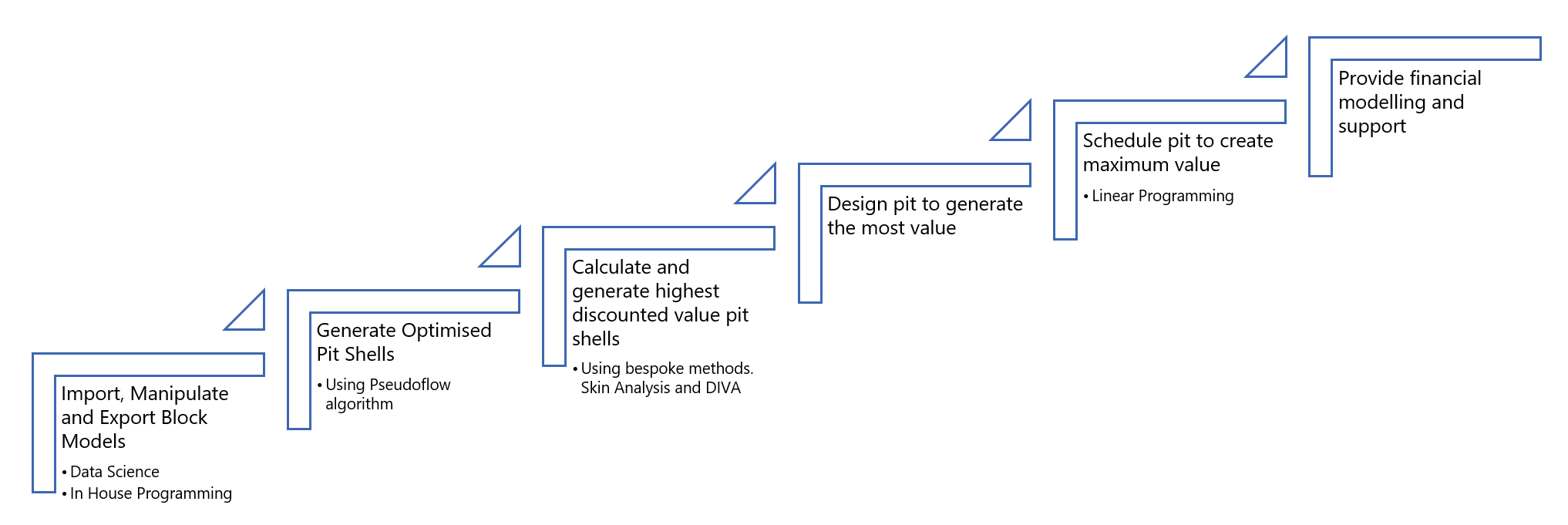 Mine optimisation, financial modelling, strategic scheduling